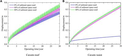 Feasibility assessment of solution mining and gas storage in salt caverns: a case study of the Sanshui salt mine